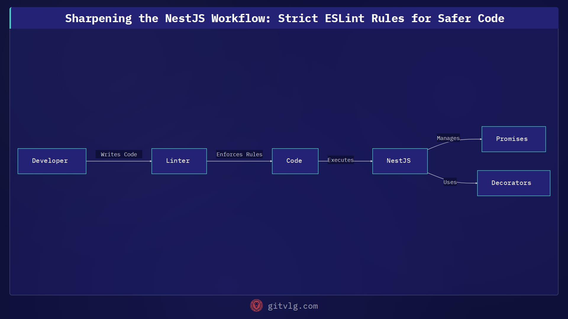 Sharpening the NestJS Workflow: Strict ESLint Rules for Safer Code