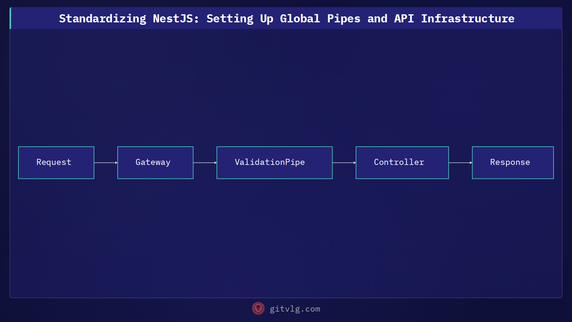 Standardizing NestJS: Setting Up Global Pipes and API Infrastructure