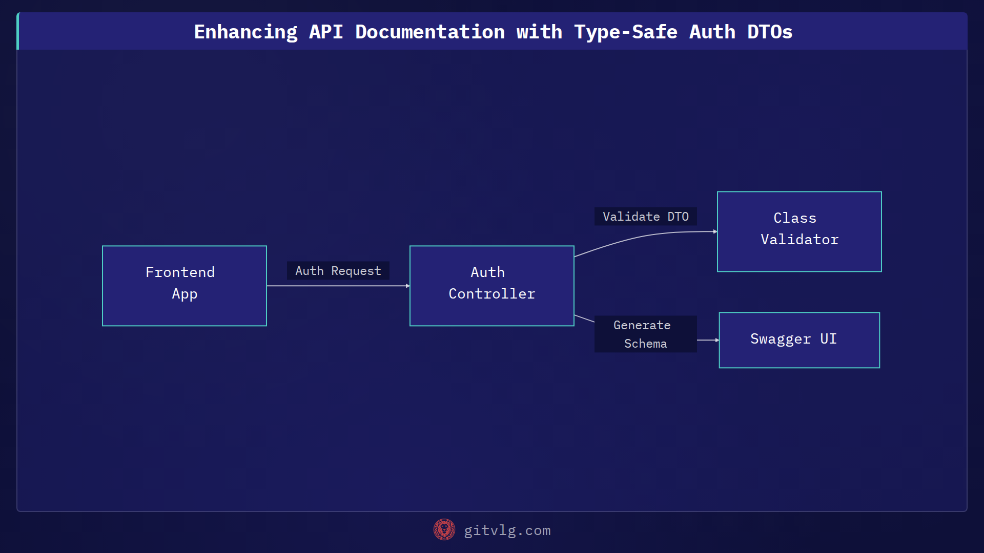 Enhancing API Documentation with Type-Safe Auth DTOs