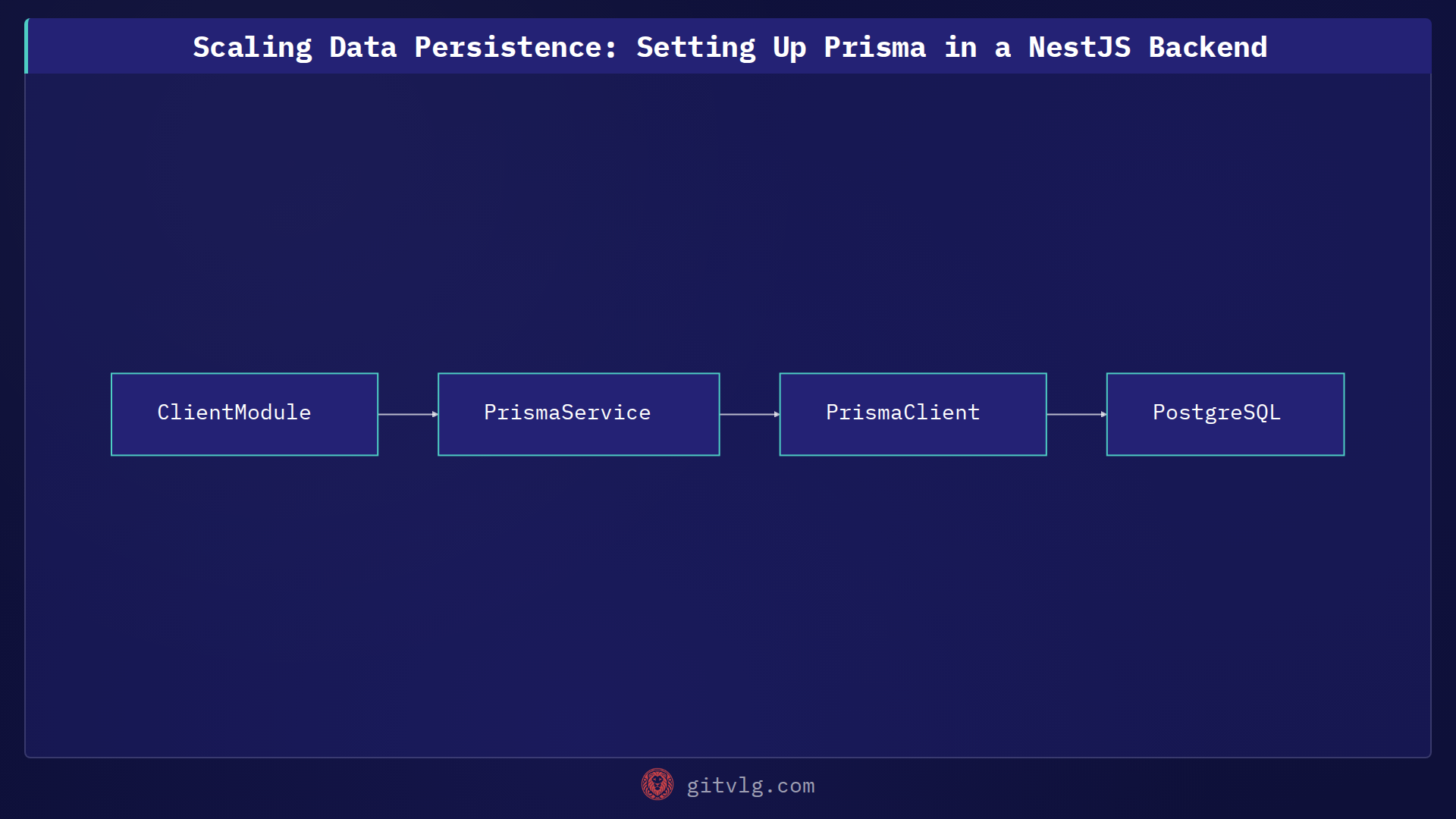 Scaling Data Persistence: Setting Up Prisma in a NestJS Backend