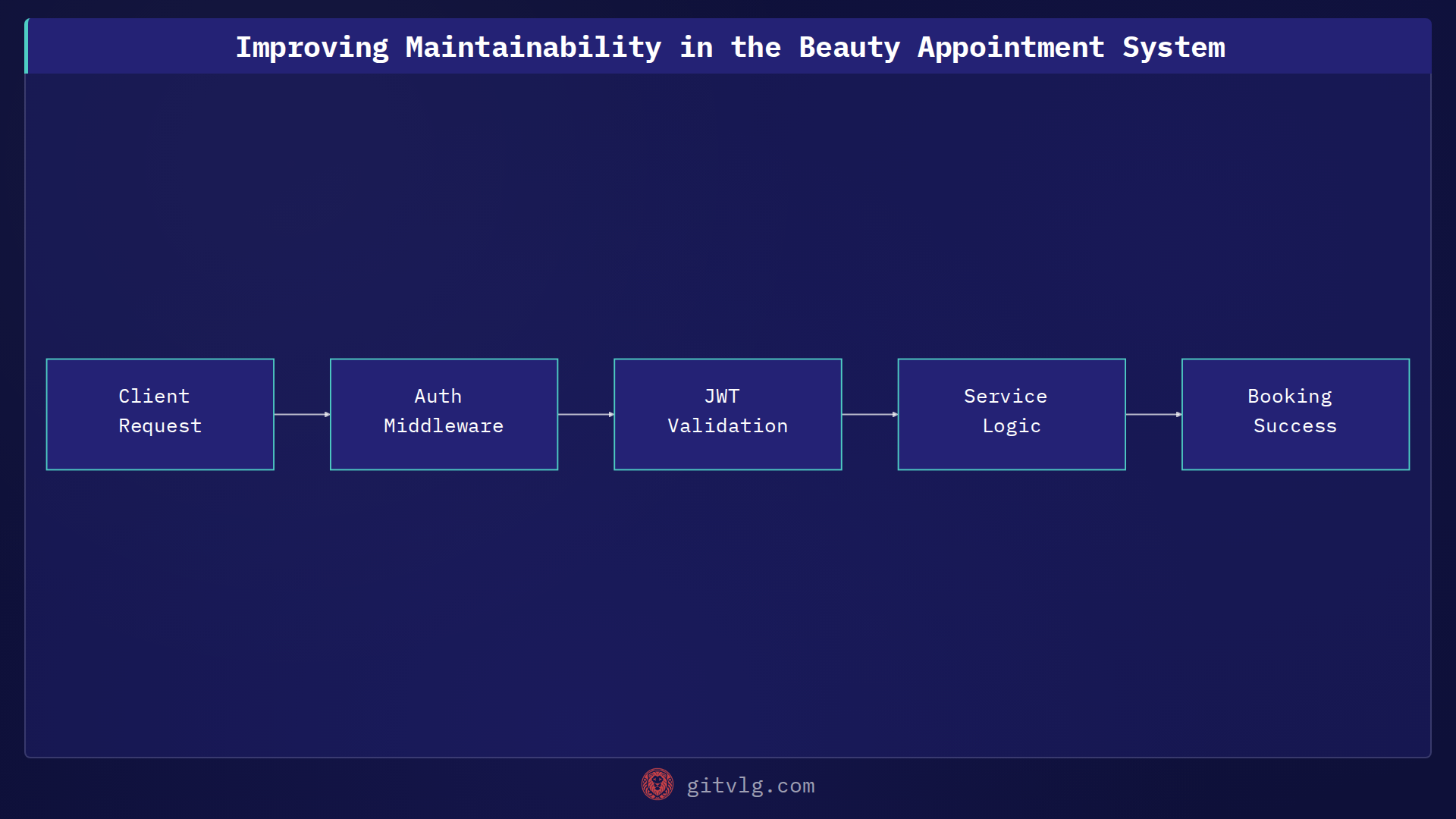 Improving Maintainability in the Beauty Appointment System