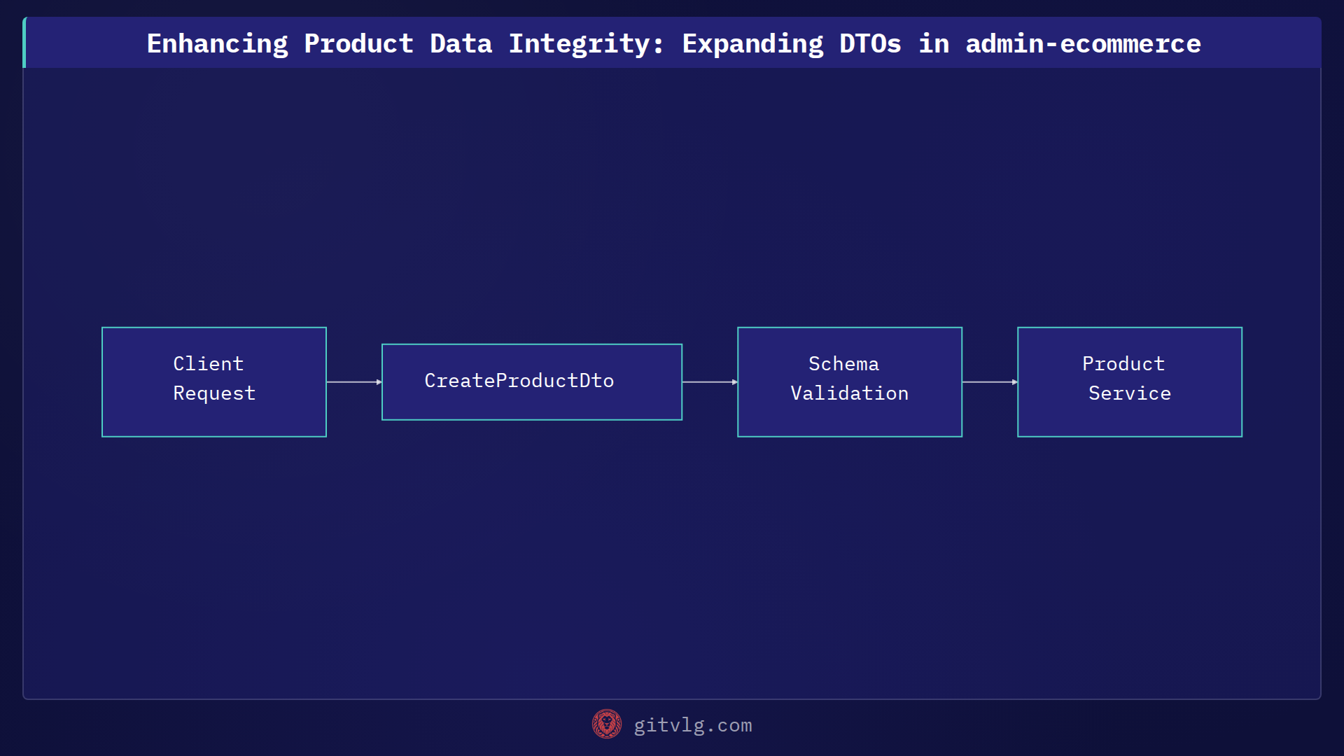 Enhancing Product Data Integrity: Expanding DTOs in admin-ecommerce