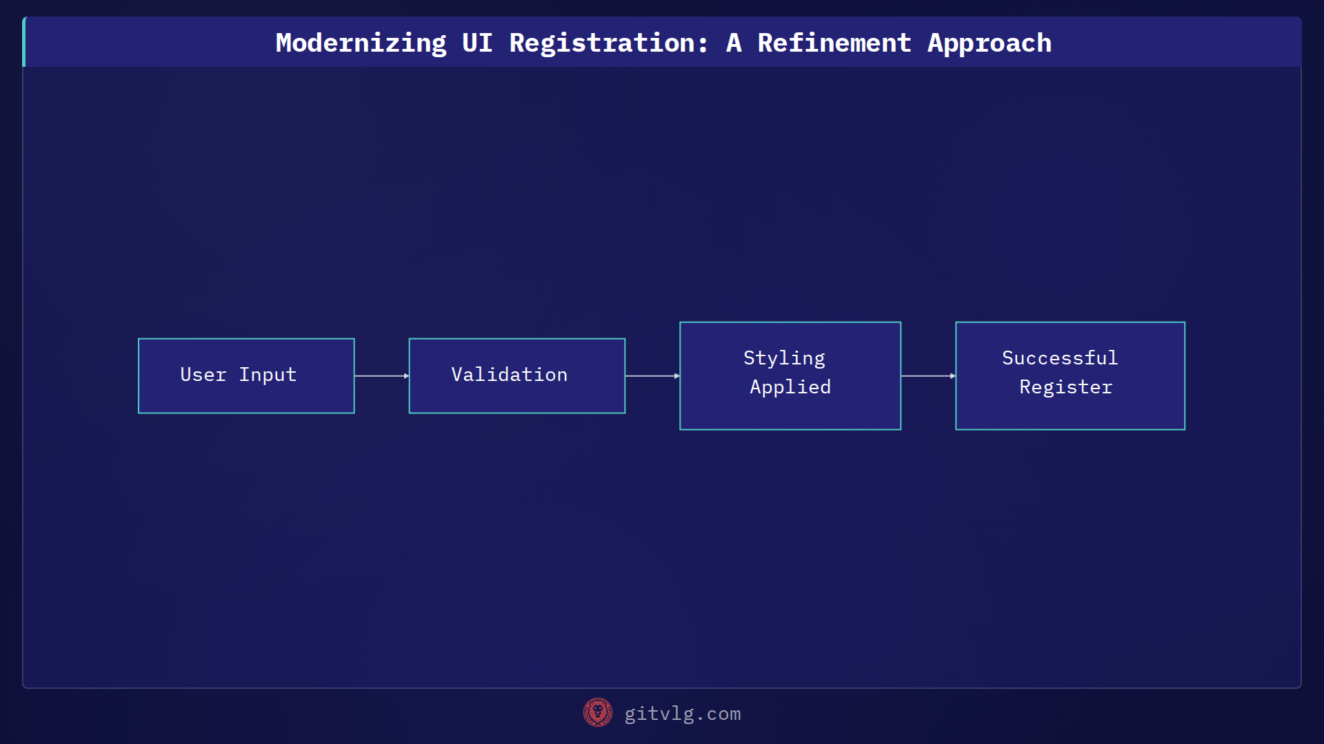 Modernizing UI Registration: A Refinement Approach