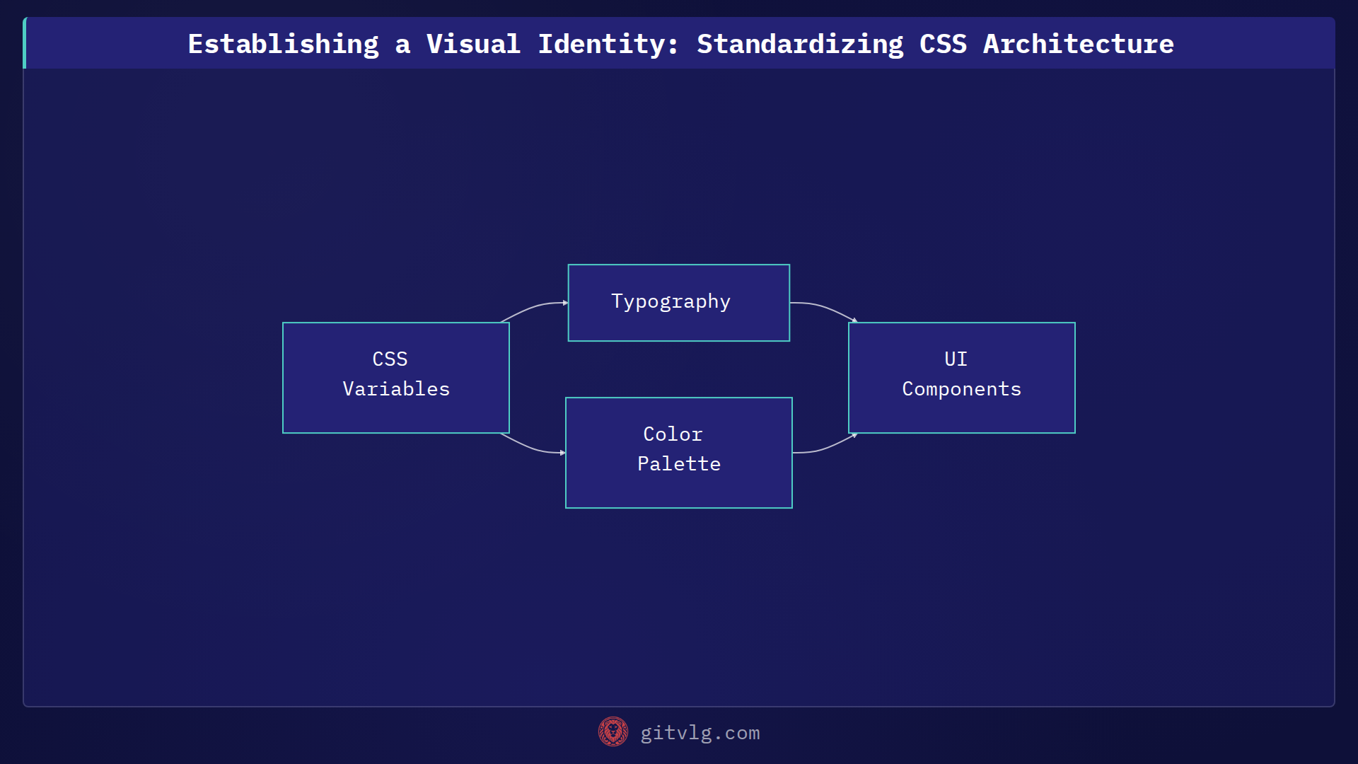 Establishing a Visual Identity: Standardizing CSS Architecture