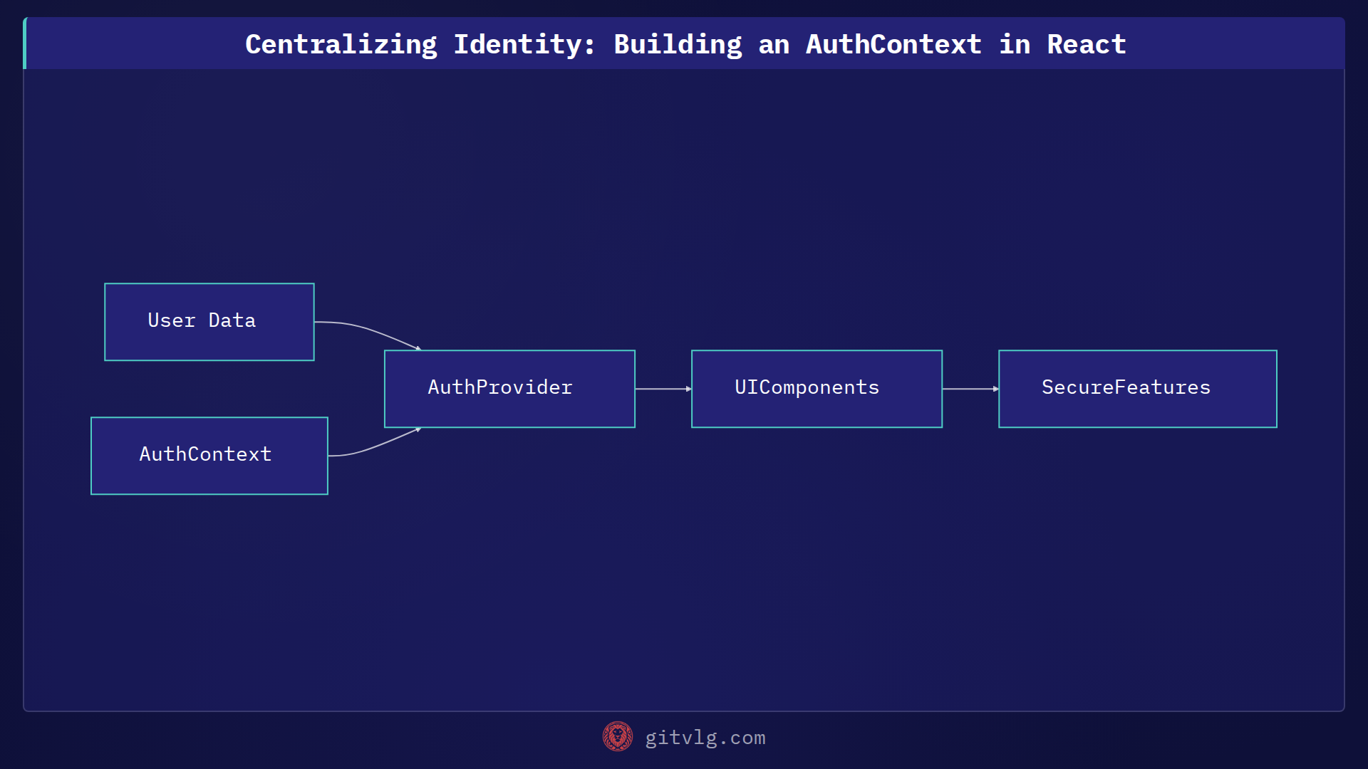Centralizing Identity: Building an AuthContext in React
