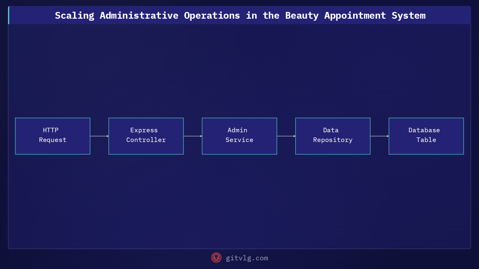 Scaling Administrative Operations in the Beauty Appointment System