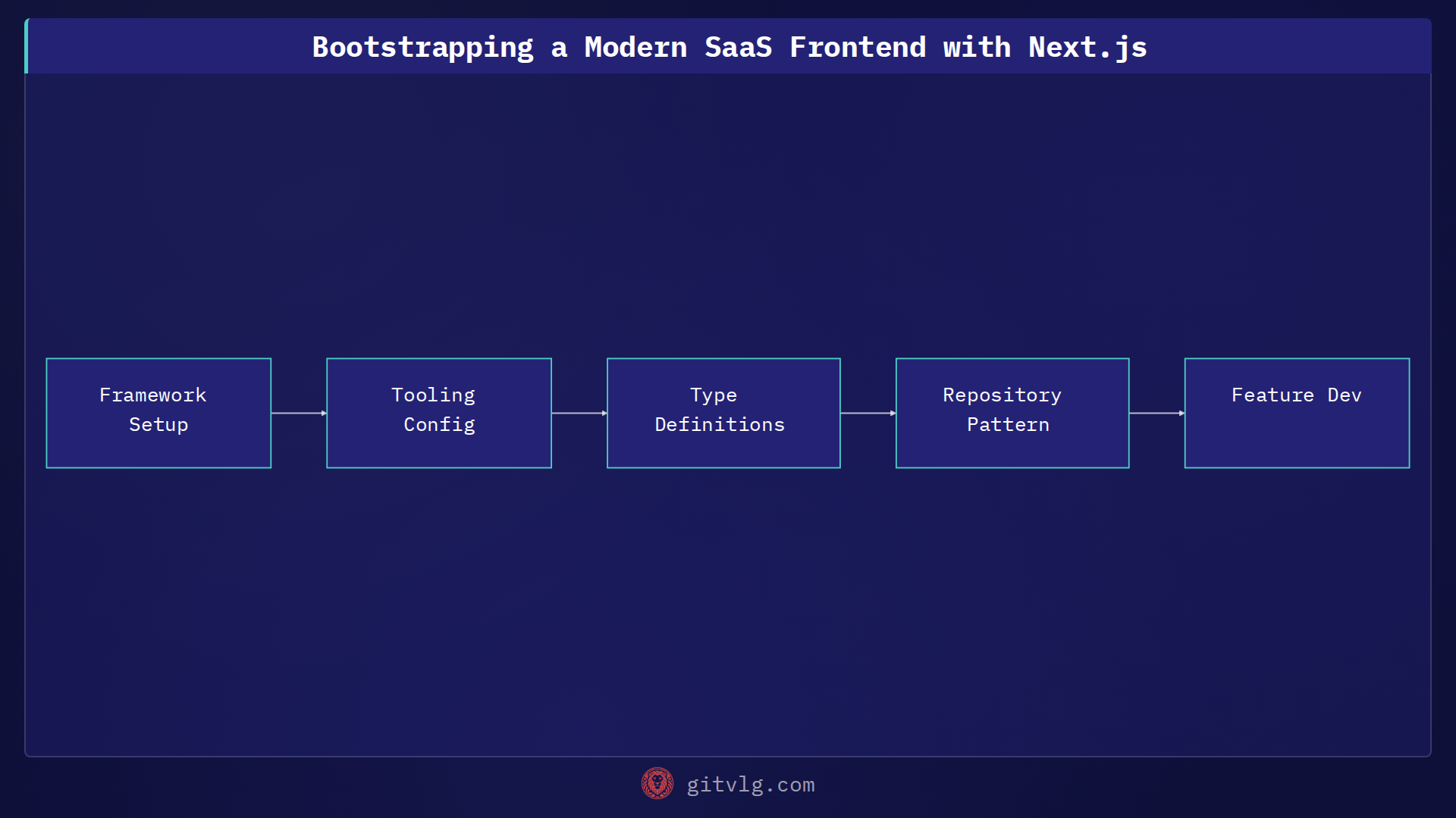 Bootstrapping a Modern SaaS Frontend with Next.js