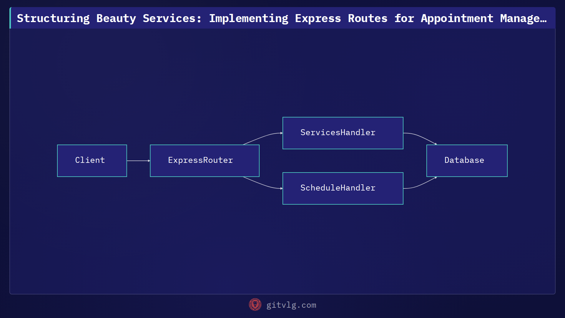Structuring Beauty Services: Implementing Express Routes for Appointment Management