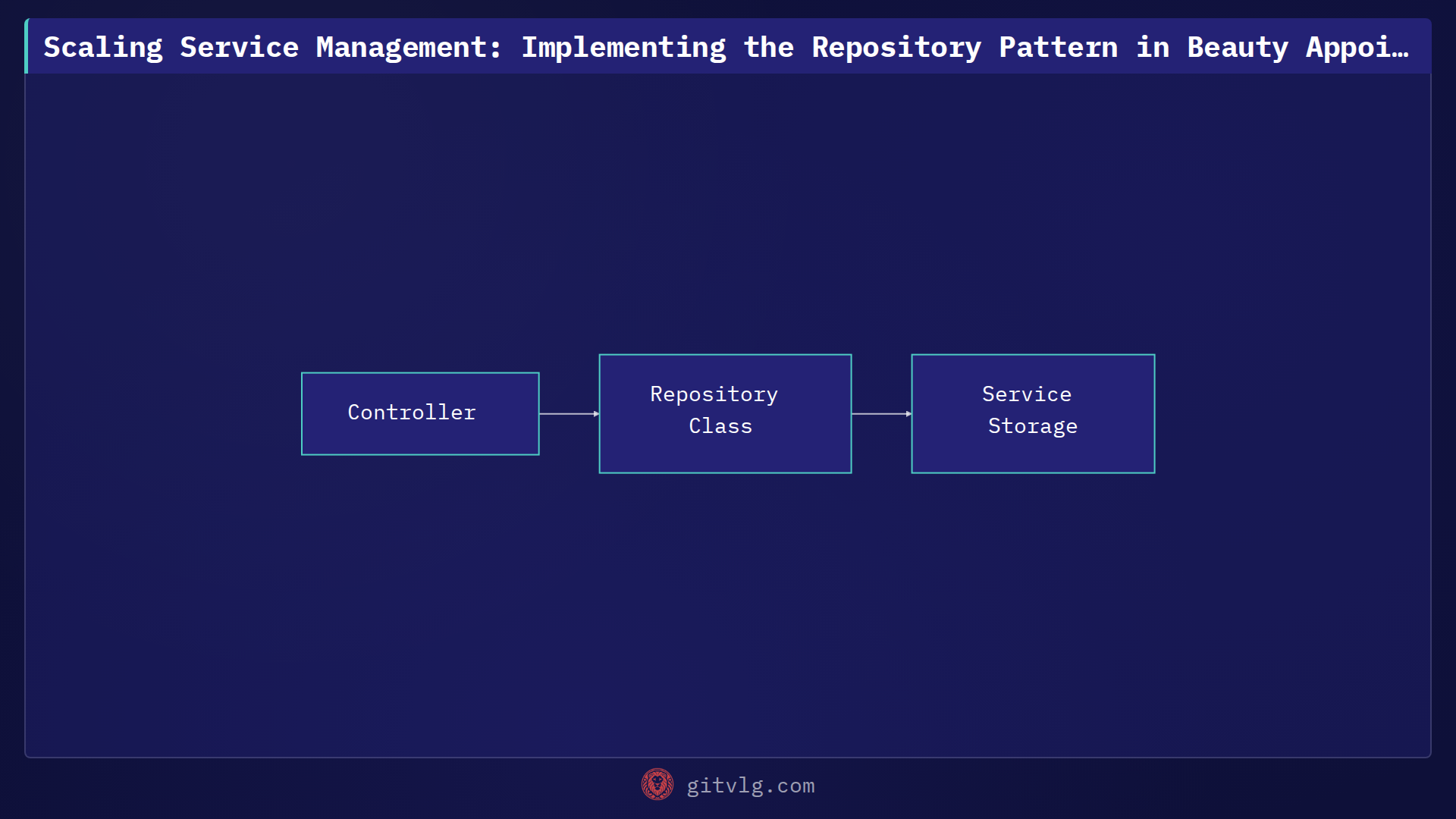 Scaling Service Management: Implementing the Repository Pattern in Beauty Appointment System