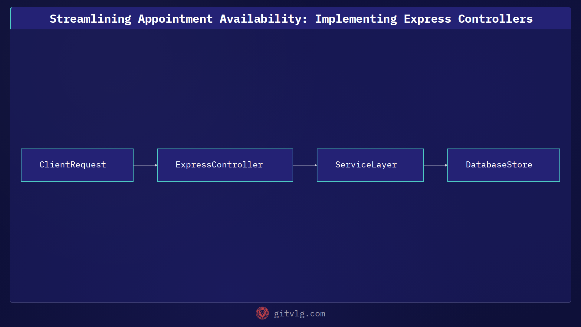 Streamlining Appointment Availability: Implementing Express Controllers