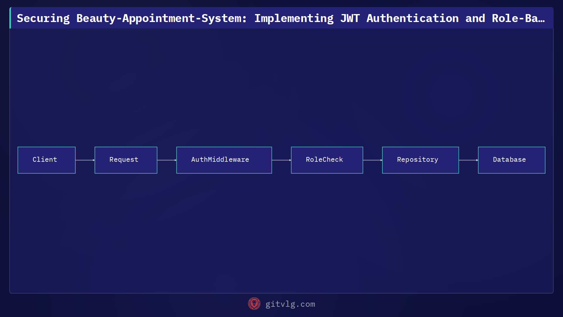 Securing Beauty-Appointment-System: Implementing JWT Authentication and Role-Based Access Control